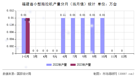 福建省小型拖拉机产量分月（当月值）统计