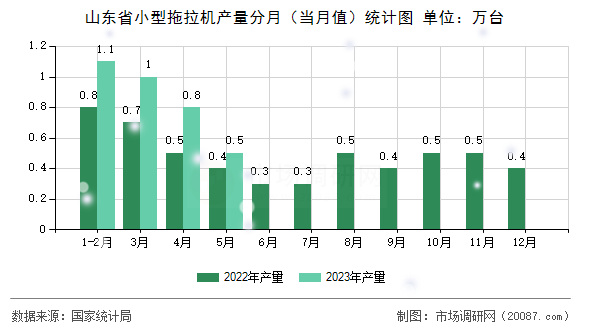 山东省小型拖拉机产量分月（当月值）统计图