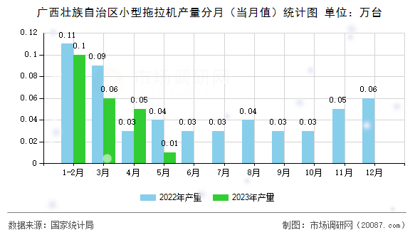 广西壮族自治区小型拖拉机产量分月（当月值）统计图