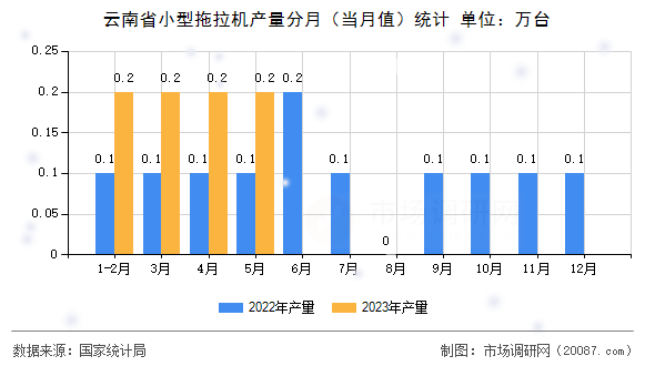 云南省小型拖拉机产量分月（当月值）统计