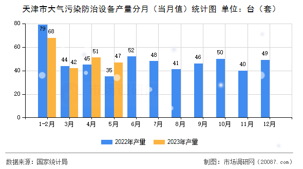天津市大气污染防治设备产量分月(当月值)统计图 天津市大气污染防治设备产量分月(当月值)统计图