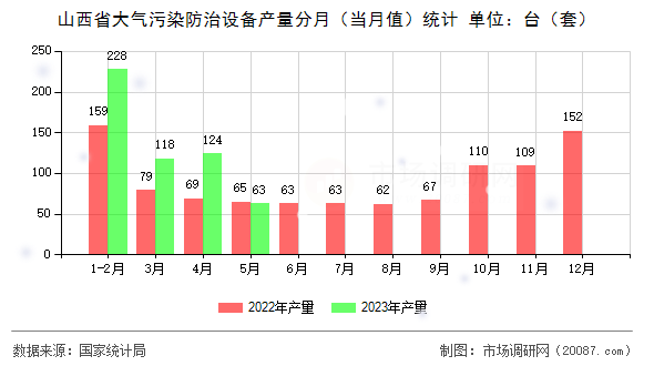 山西省大气污染防治设备产量分月（当月值）统计