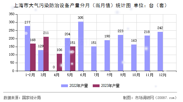 上海市大气污染防治设备产量分月(当月值)统计图 上海市大气污染防治设备产量分月(当月值)统计图