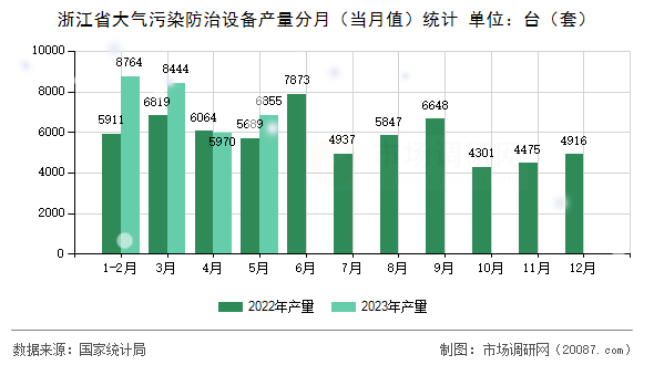 浙江省大气污染防治设备产量分月（当月值）统计