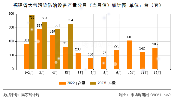 福建省大气污染防治设备产量分月(当月值)统计图 福建省大气污染防治设备产量分月(当月值)统计图