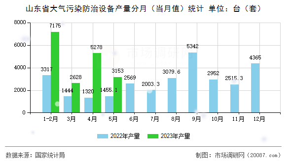 山东省大气污染防治设备产量分月（当月值）统计