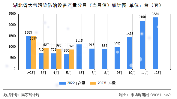 湖北省大气污染防治设备产量分月（当月值）统计图