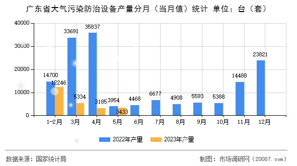 广东省大气污染防治设备产量分月(当月值)统计 广东省大气污染防治设备产量分月(当月值)统计