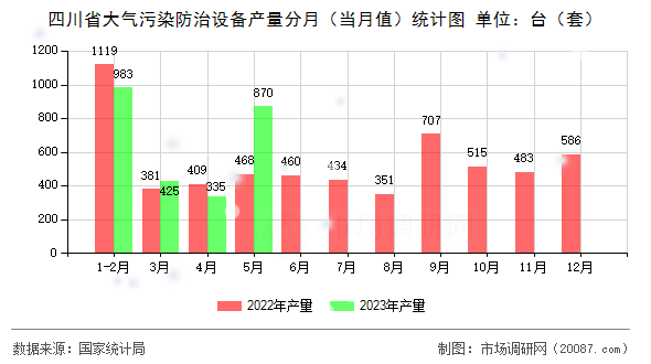 四川省大气污染防治设备产量分月（当月值）统计图