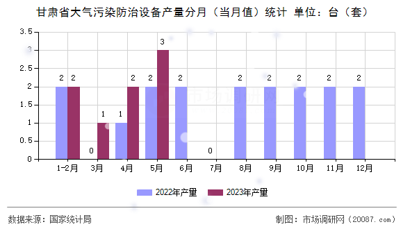 甘肃省大气污染防治设备产量分月(当月值)统计 甘肃省大气污染防治设备产量分月(当月值)统计