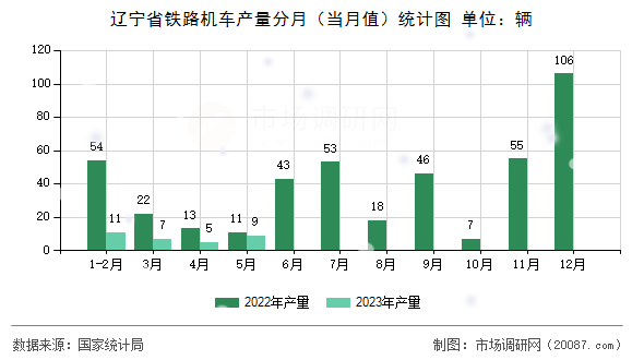 辽宁省铁路机车产量分月（当月值）统计图