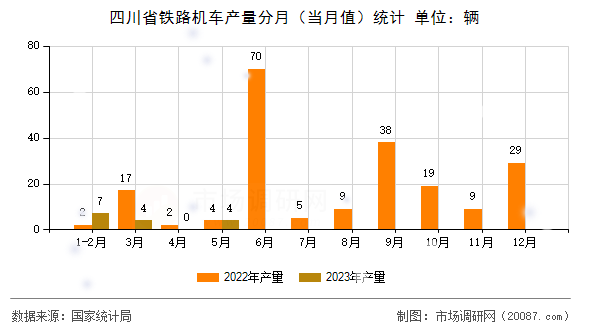四川省铁路机车产量分月(当月值)统计 四川省铁路机车产量分月(当月值)统计