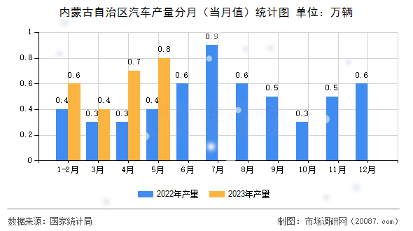 内蒙古自治区汽车产量分月（当月值）统计图