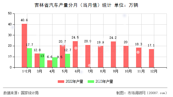 吉林省汽车产量分月(当月值)统计 吉林省汽车产量分月(当月值)统计
