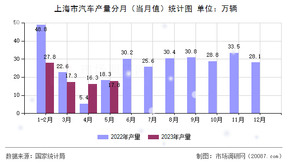 上海市汽车产量分月(当月值)统计图 上海市汽车产量分月(当月值)统计图