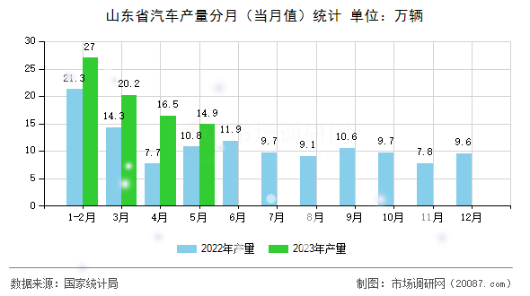 山东省汽车产量分月(当月值)统计 山东省汽车产量分月(当月值)统计