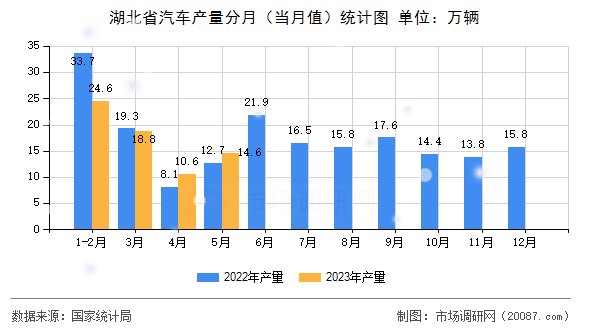湖北省汽车产量分月(当月值)统计图 湖北省汽车产量分月(当月值)统计图