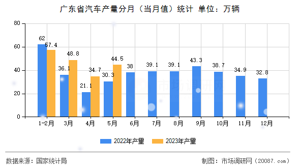 广东省汽车产量分月（当月值）统计