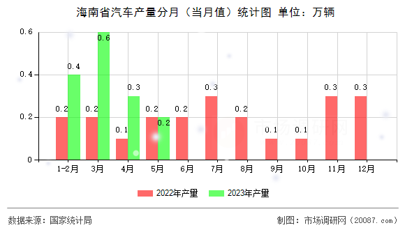 海南省汽车产量分月（当月值）统计图