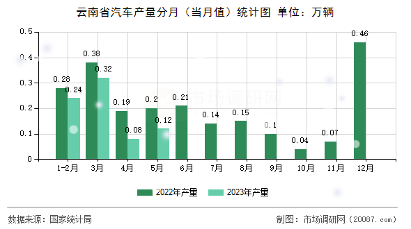 云南省汽车产量分月（当月值）统计图