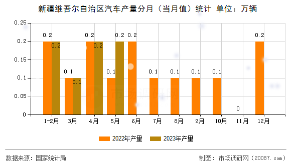 新疆维吾尔自治区汽车产量分月（当月值）统计
