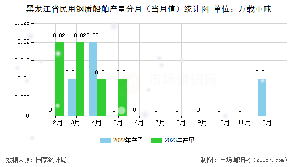 黑龙江省民用钢质船舶产量分月（当月值）统计图