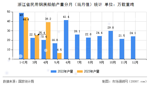 浙江省民用钢质船舶产量分月（当月值）统计