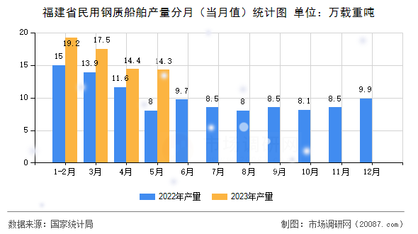 福建省民用钢质船舶产量分月(当月值)统计图 福建省民用钢质船舶产量分月(当月值)统计图