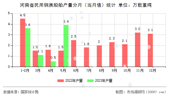 河南省民用钢质船舶产量分月（当月值）统计