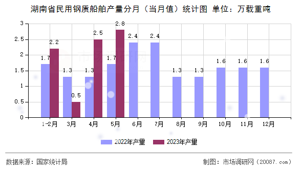 湖南省民用钢质船舶产量分月(当月值)统计图 湖南省民用钢质船舶产量分月(当月值)统计图