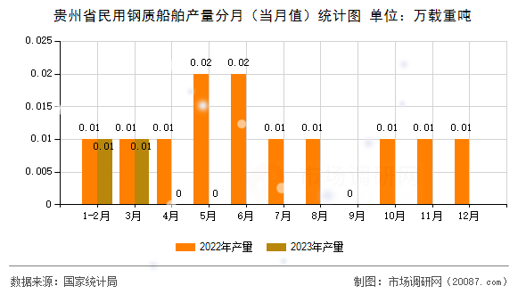 贵州省民用钢质船舶产量分月（当月值）统计图