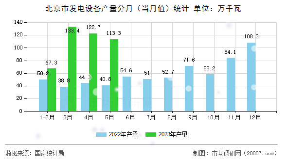 北京市发电设备产量分月(当月值)统计 北京市发电设备产量分月(当月值)统计
