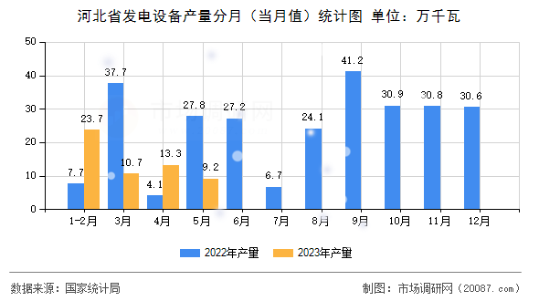河北省发电设备产量分月（当月值）统计图