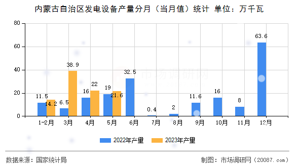 内蒙古自治区发电设备产量分月（当月值）统计