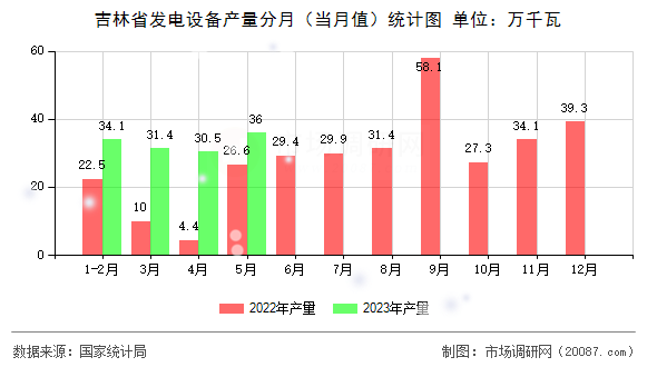 吉林省发电设备产量分月（当月值）统计图