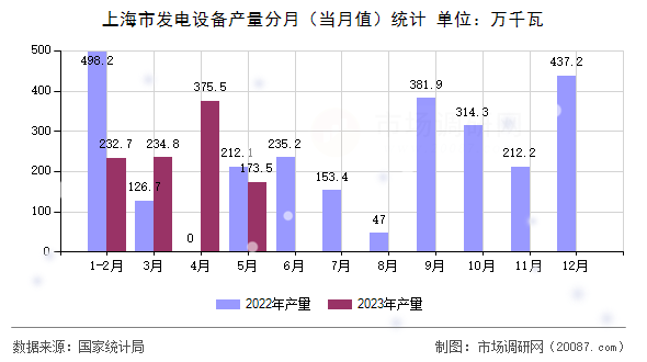 上海市发电设备产量分月（当月值）统计