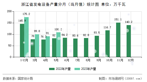 浙江省发电设备产量分月(当月值)统计图 浙江省发电设备产量分月(当月值)统计图