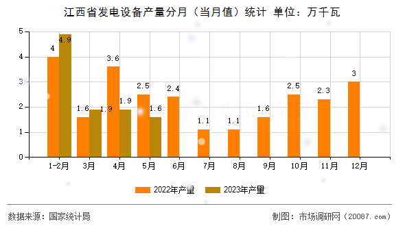 江西省发电设备产量分月（当月值）统计