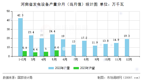 河南省发电设备产量分月(当月值)统计图 河南省发电设备产量分月(当月值)统计图
