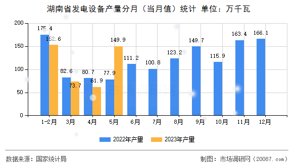 湖南省发电设备产量分月(当月值)统计 湖南省发电设备产量分月(当月值)统计