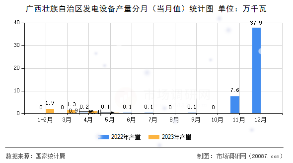 广西壮族自治区发电设备产量分月（当月值）统计图