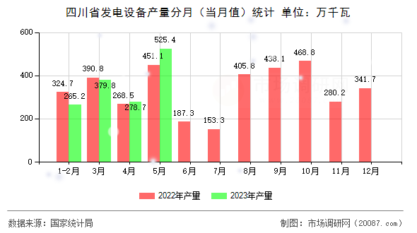 四川省发电设备产量分月(当月值)统计 四川省发电设备产量分月(当月值)统计