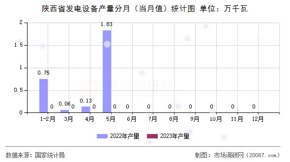陕西省发电设备产量分月（当月值）统计图