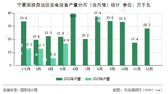 宁夏回族自治区发电设备产量分月(当月值)统计 宁夏回族自治区发电设备产量分月(当月值)统计