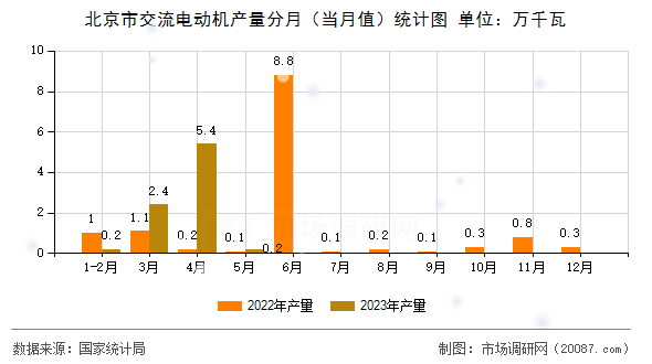 北京市交流电动机产量分月（当月值）统计图