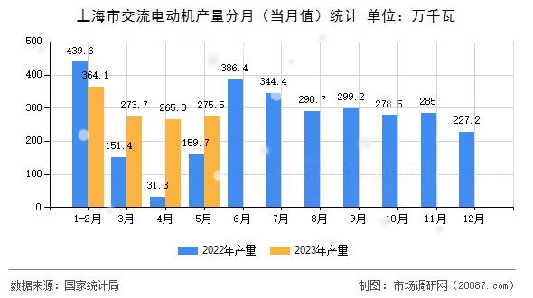 上海市交流电动机产量分月（当月值）统计