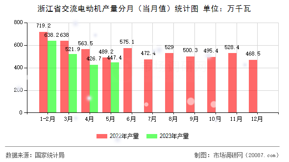 浙江省交流电动机产量分月（当月值）统计图