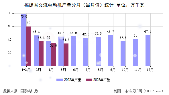 福建省交流电动机产量分月(当月值)统计 福建省交流电动机产量分月(当月值)统计