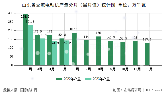 山东省交流电动机产量分月(当月值)统计图 山东省交流电动机产量分月(当月值)统计图