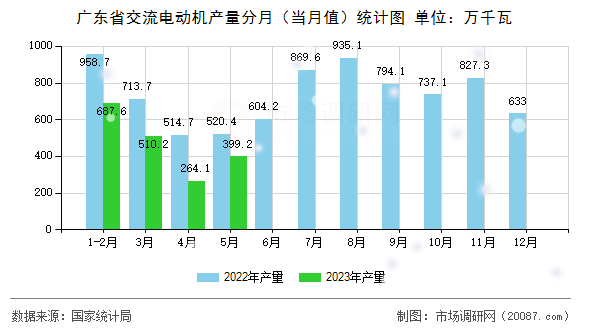 广东省交流电动机产量分月（当月值）统计图